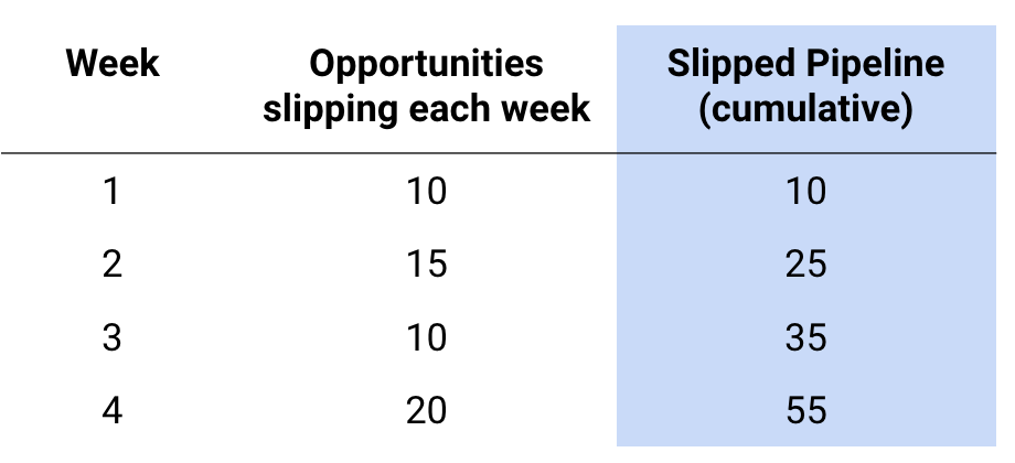 Cumulative metric